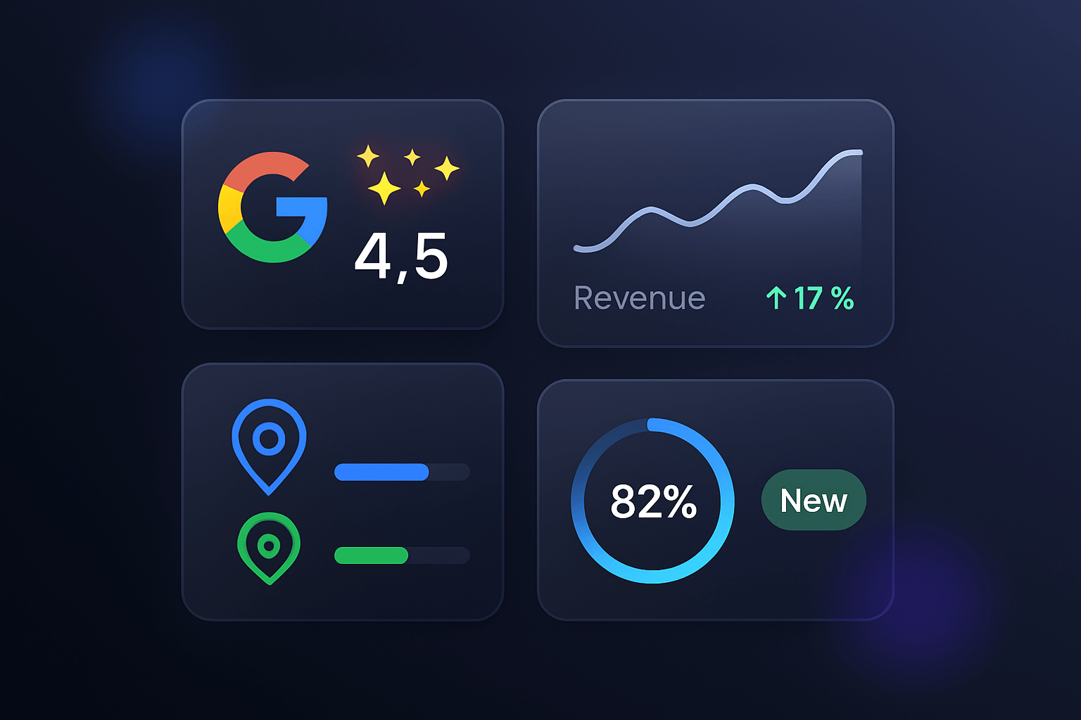 Interface glassmorphism montrant la hausse de la note Google avec étoiles et dashboard flottant